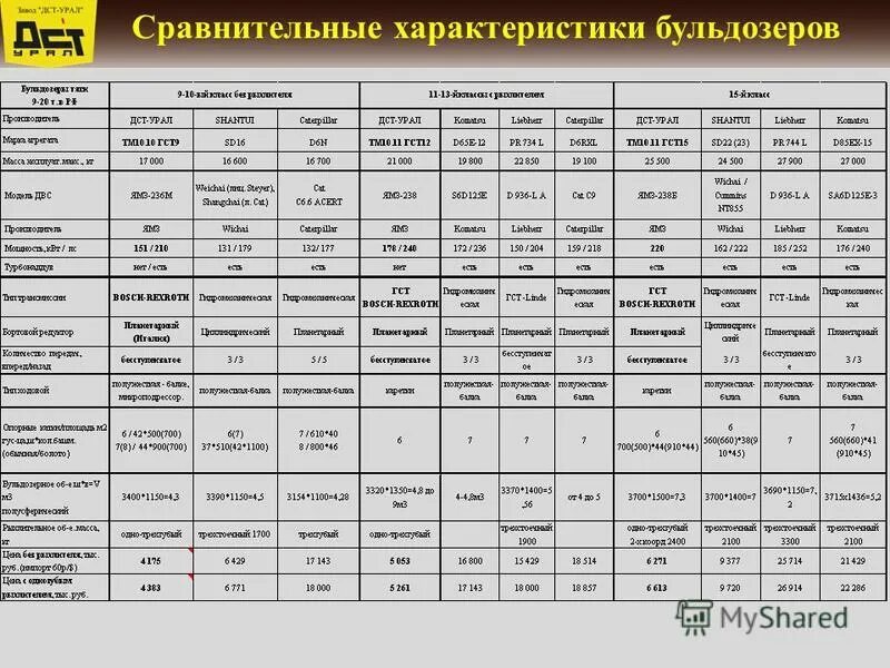 Характеристики таблиц разные. Классификация бульдозеров по тяговому классу. Основные технические параметры бульдозеров. Тяговые классы бульдозеров таблица. Тяговый класс бульдозера таблица.