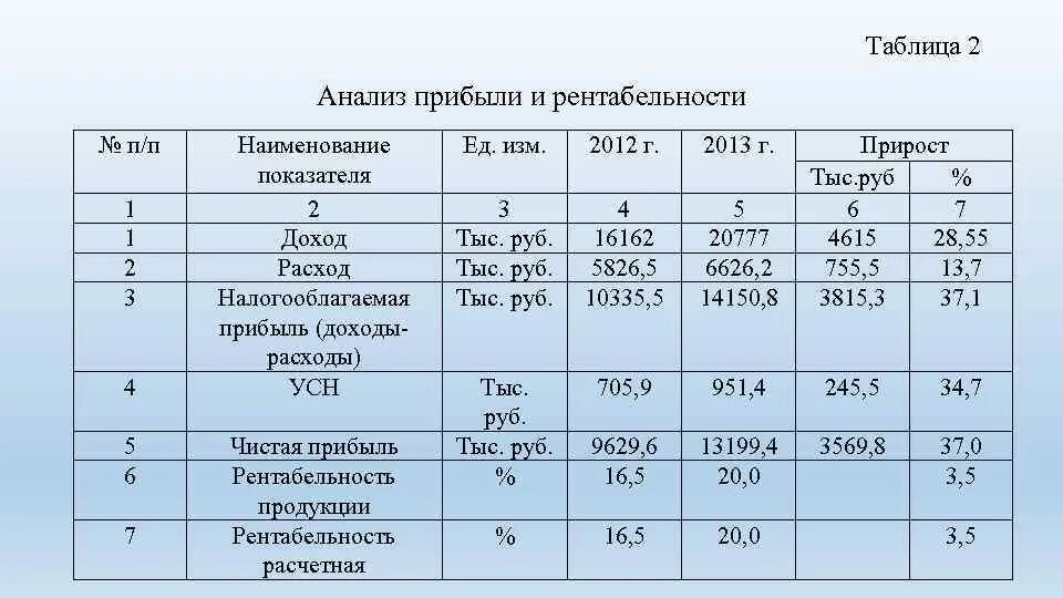 Методика анализа доходов. Таблица анализа финансовых результатов предприятия. Анализ прибыли и рентабельности организации. Анализ прибыли предприятия таблица. Анализ рентабельности таблица.