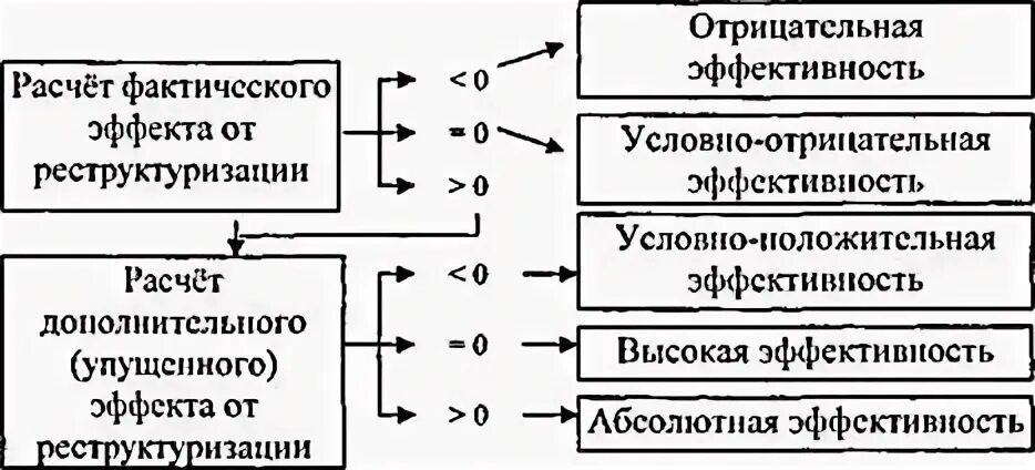 Фактический эффект. Расчет эффективности проекта реструктуризации. Рассчитать эффект от реструктуризации. Факторы реструктуризации. Дифференциальный показатель эффективности реструктуризации.