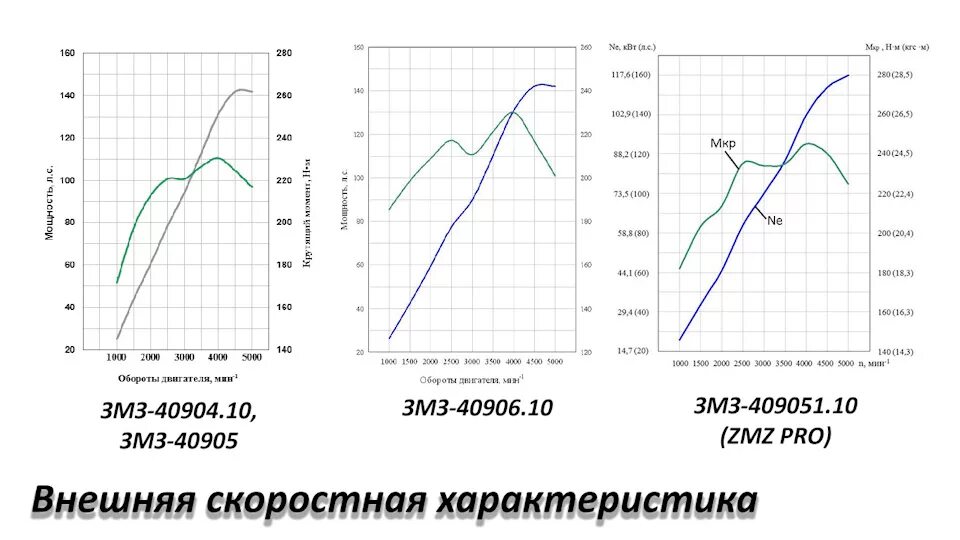 Змз 405 крутящий момент двигателя. Змз 409 график крутящего момента. Змз 402 график мощности. Умз 4216 график крутящего момента. Змз 402 характеристики двигателя.