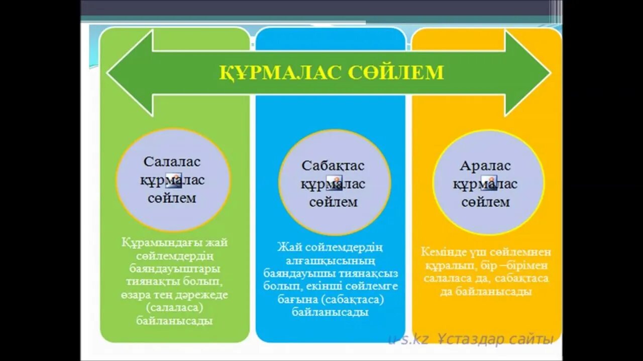 Аралас құрмалас сөйлем. Құрмалас сөйлем дегеніміз не. Салалас құрмалас сөйлем дегеніміз не. Салалас құрмалас сөйлем түрлері презентация. Аралас құрмалас сөйлем русском языке.