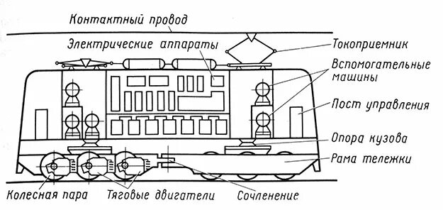 Как работает электровоз. Схема строения электровоза. Общее устройство электровоза. Механическая часть электровоза состоит из. Основные части электровоза.