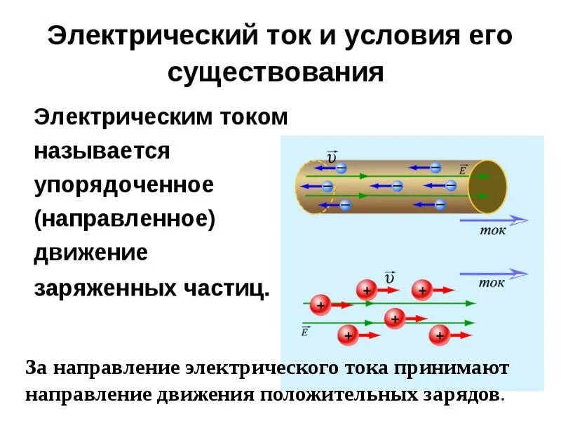 Направление электрического тока. За направление электрического тока принимают направление. Виды источников тока. Что принимают за направление тока.