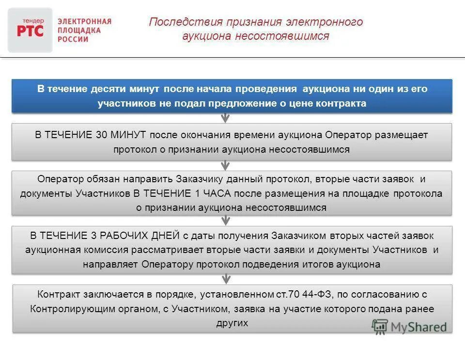 16 ст 3 44 фз. Порядок подачи заявок на участие в электронном аукционе. Порядок проведения тендера. Регламент участия в тендерах. Порядок проведения закрытого аукциона.