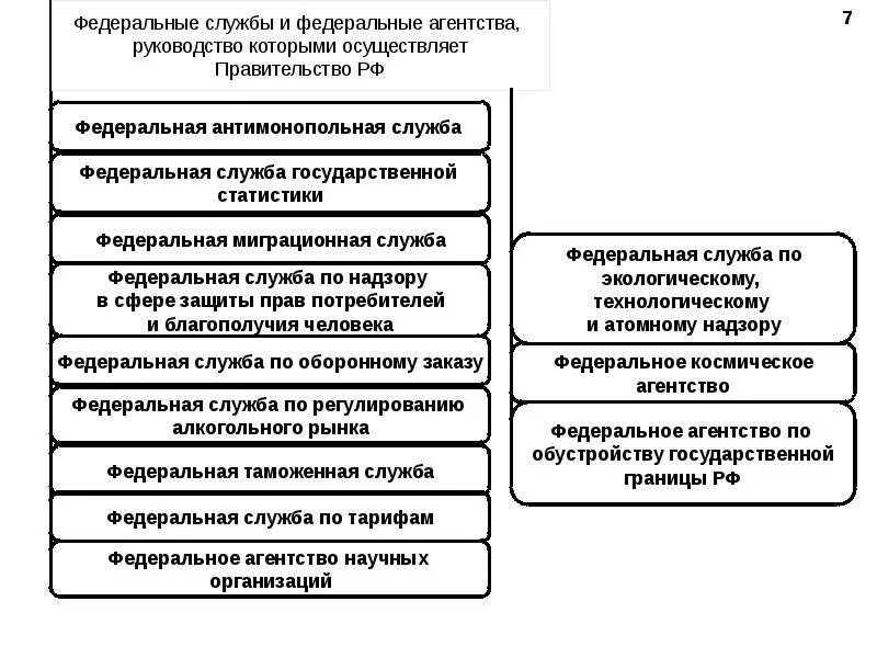 Федеральные службы. Федеральные службы и агентства. Федеральные службы и агентства схема. Структура федерального агентства.