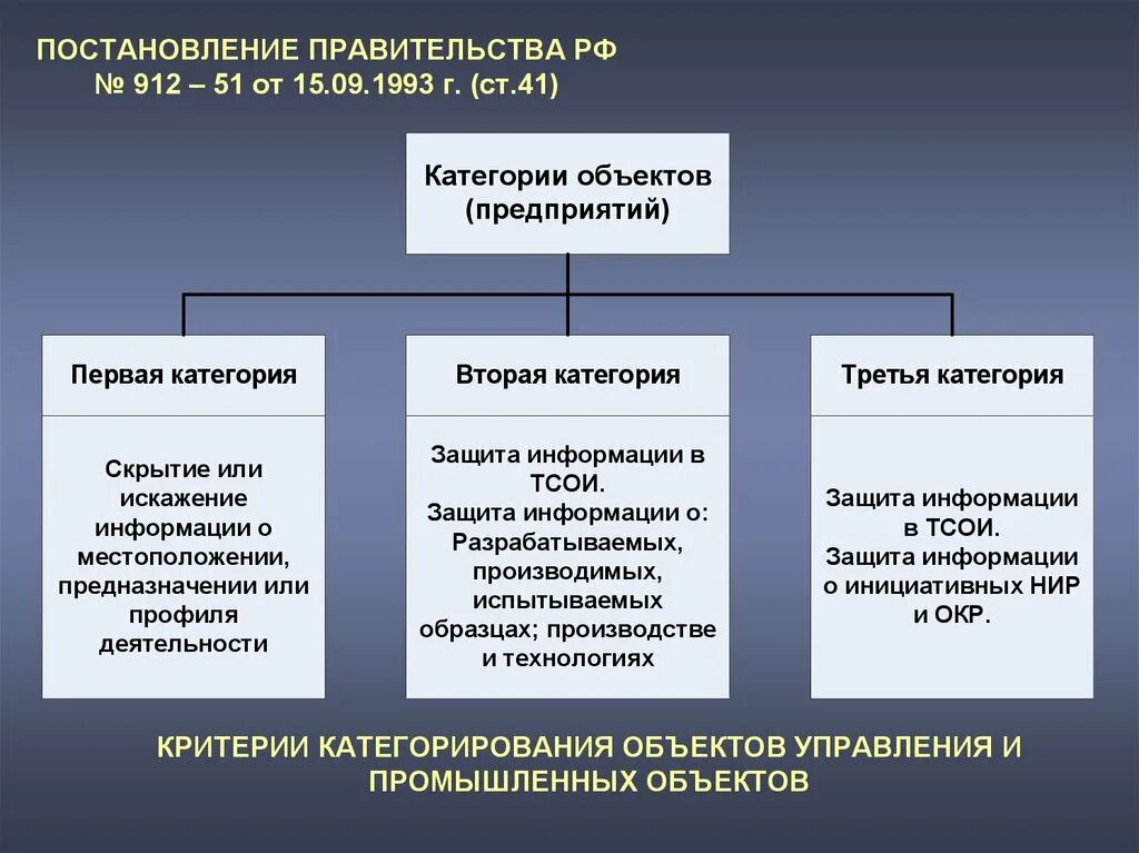 Для объектов какой категории разработка. Классификация объектов информатизации. Категорирование объектов. Категорирование объекта защиты информации. Организационная защита объектов информатизации.