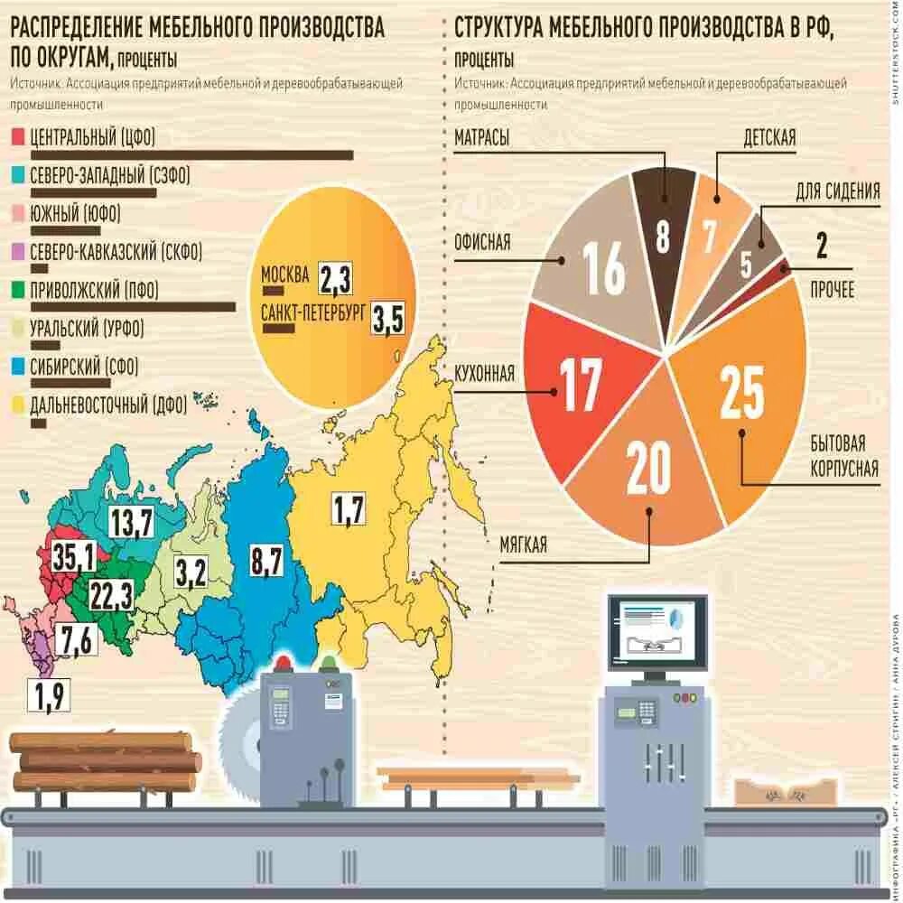 Производство россии 2017. Структура мебельного производства в России. Производство Россия. Отрасли производства в Росси. Мебельная отрасль.