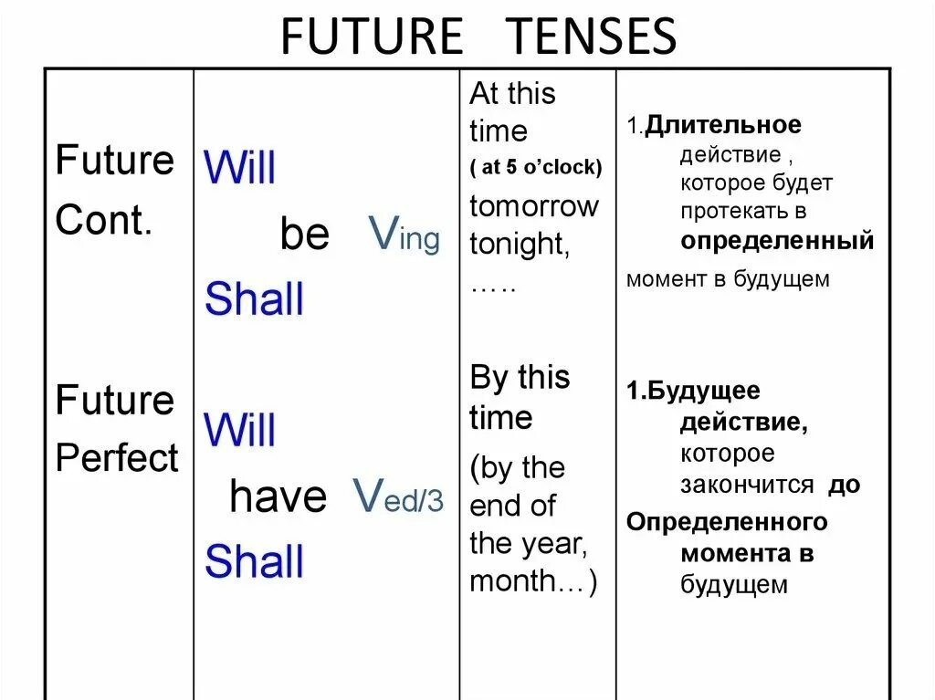 Будущие действия. Таблица будущего времени в английском. Будущая форма глагола в английском языке. Глагол будущего времени в английском языке. Грамматика будущее время в английском языке.