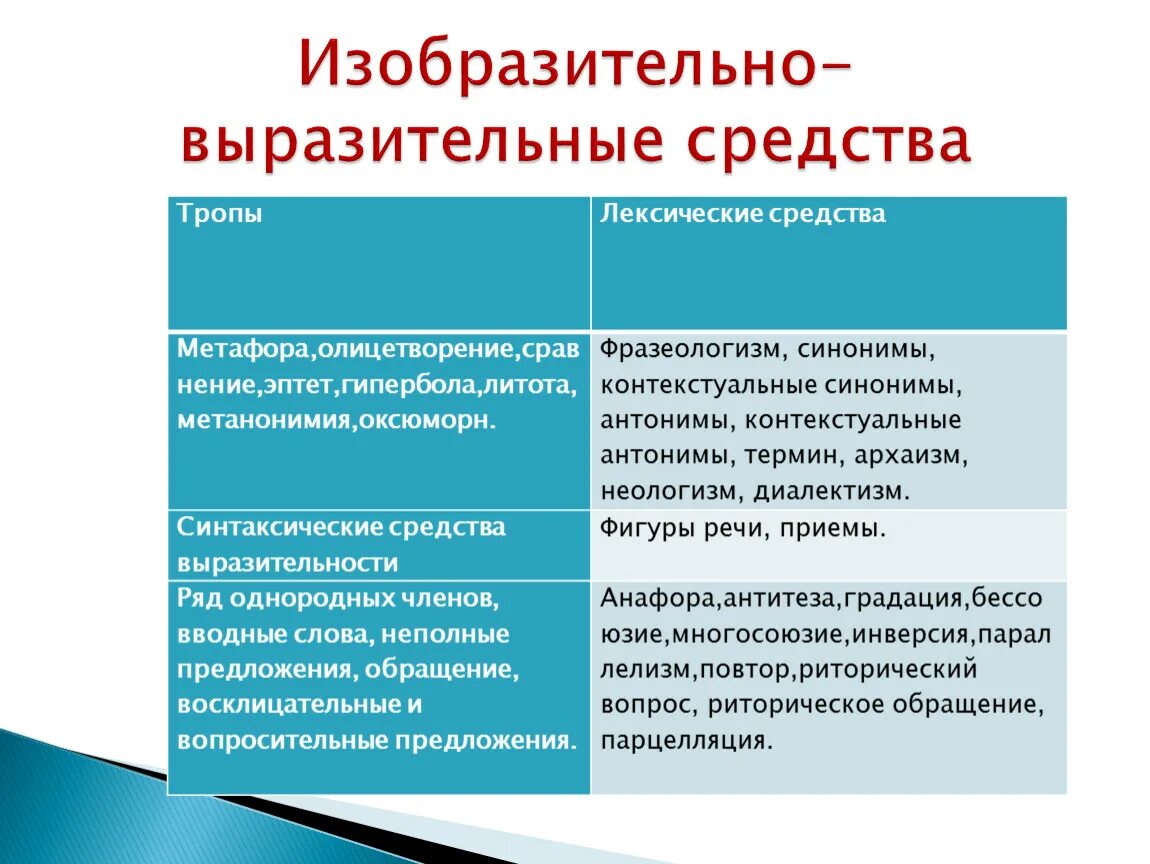 Лексические и синтаксические средства языка. Лексические изобразительно-выразительные средства. Изобразительно-выразительные средства лексики. Лексические изобразительные средства. И зобразительное выразительные средства.