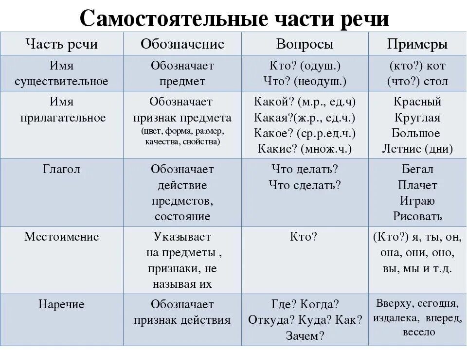 Части речи в таблице с примерами 5 класс. Таблица на какие вопросы отвечают части речи. Существительное глагол прилагательное наречие местоимение. Самостоятельные части речи таблица.