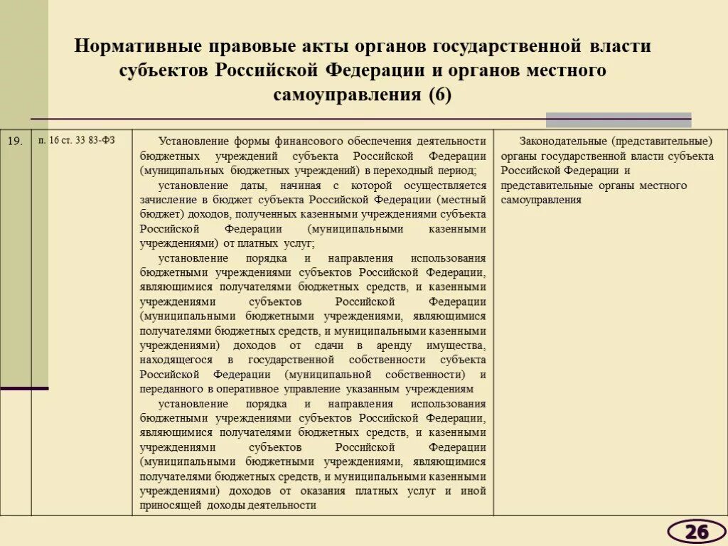 Бюджетное учреждение субъекта рф. Законодательные акты субъектов Российской Федерации. Акты органов местного самоуправления. Акты органов государственной власти субъектов Российской Федерации. Нормативные акты органов государственной власти.