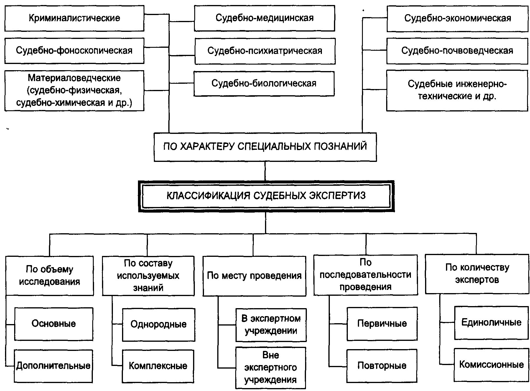 Список судебных экспертиз. Классификация судебных экспертиз. Виды криминалистических экспертиз. Классификация судебных экспертиз по родам и видам. Виды судебных экспертиз в криминалистике. Родовая классификация судебных экспертиз.