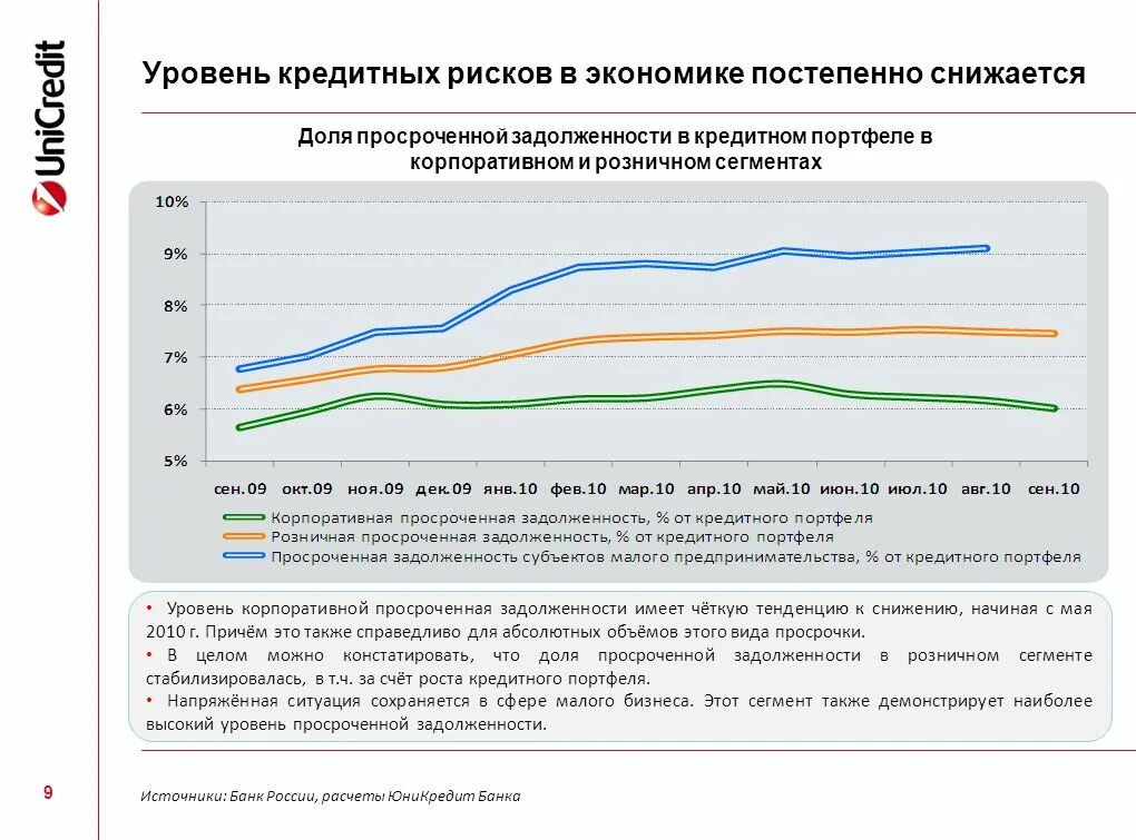 Коридор допустимого значения уровня просроченной задолженности показывает. Уровень кредитного риска. уровень просроченной задолженности. просроченная задолженность в кредитном портфеле. уровень просроченной задолженности по кредитному портфелю.