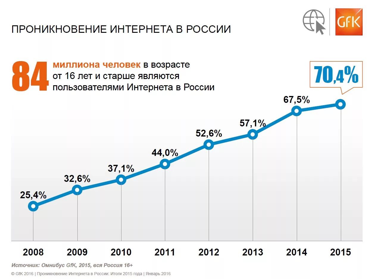 Пользователи годы