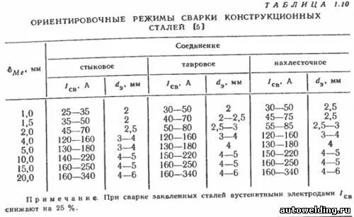 Сколько держит сварка. Таблица режимы дуговой сварки сварки. Режимы сварки для ручной дуговой сварки таблица. Таблица режимов сварки РДС. Основные параметры режима сварки РДС.