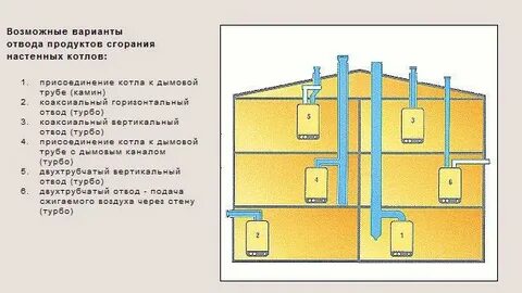 Системы удаления продуктов горения