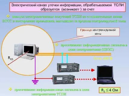 Утечка по техническим каналам передачи