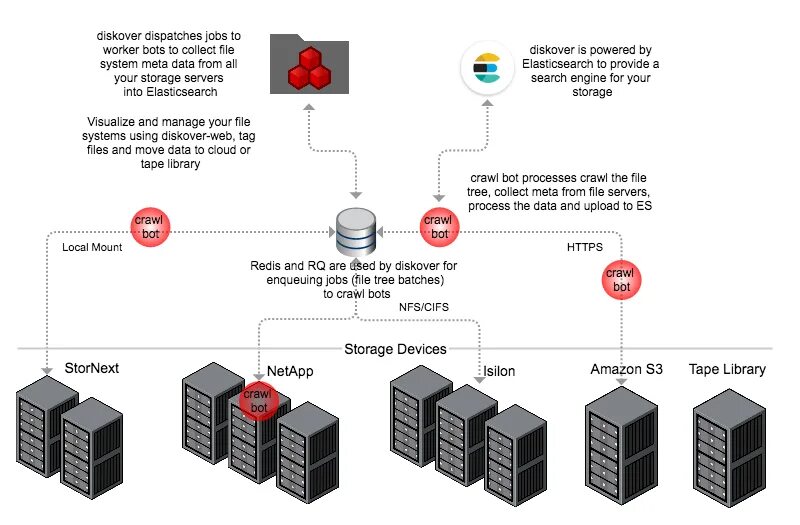 Fine System. Data Crawler. Кластерная СХД схема Isilon. Storage Server.