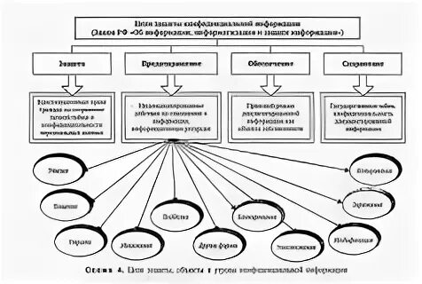 Разработка средств защиты конфиденциальной информации. Схема коммерческой тайны. порядок защиты коммерческой тайны схема. конфиденциальная информация схема. правовые основы защиты гостайны схема.