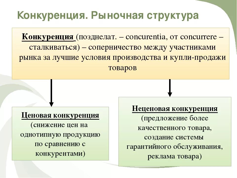 Конкуренция многообразие рынков. Конкуренция на рынке. Структура конкуренции на рынке. Конкуренция и рыночные структуры. Конкуренция производства в рыночной экономике.