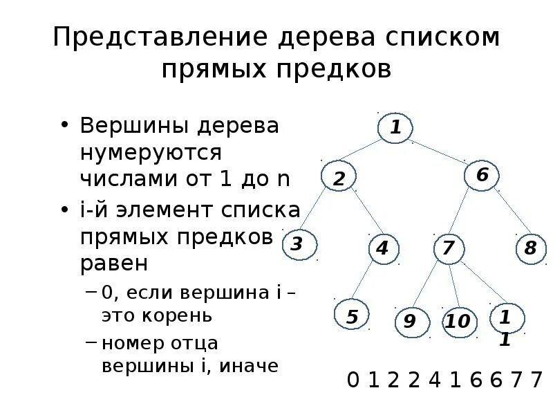 В дереве 4 вершины сколько. Терминальные вершины дерева. Нумерация вершин дерева. Степень вершины дерева. Логическое представление деревьев.