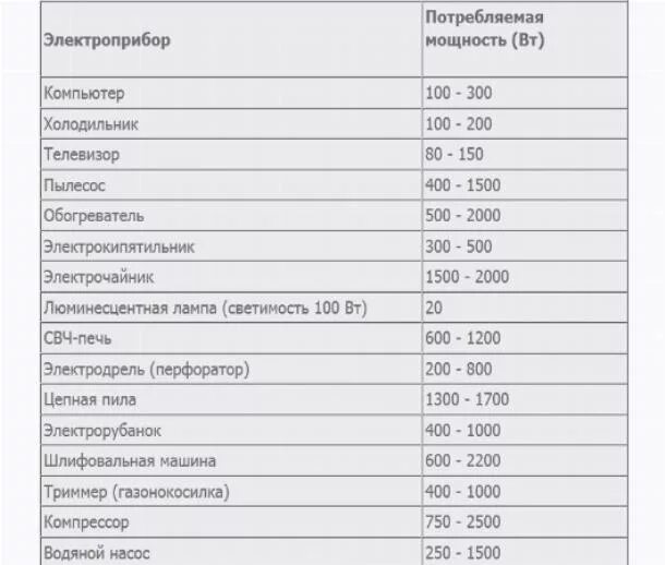 Максимальную электрическую мощность потребляет. Потребляемая мощность холодильника в квт. средняя потребляемая мощность холодильника. какая мощность у холодильника в квт. номинальная мощность холодильника.