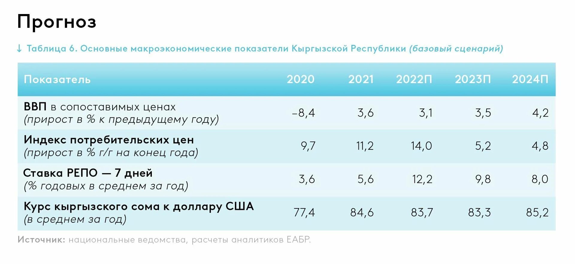 Макроэкономические показатели за 2022 год. Макроэкономические показатели Беларуси. Основные макроэкономические показатели США 2023. Прогнозирование макроэкономических показателей.