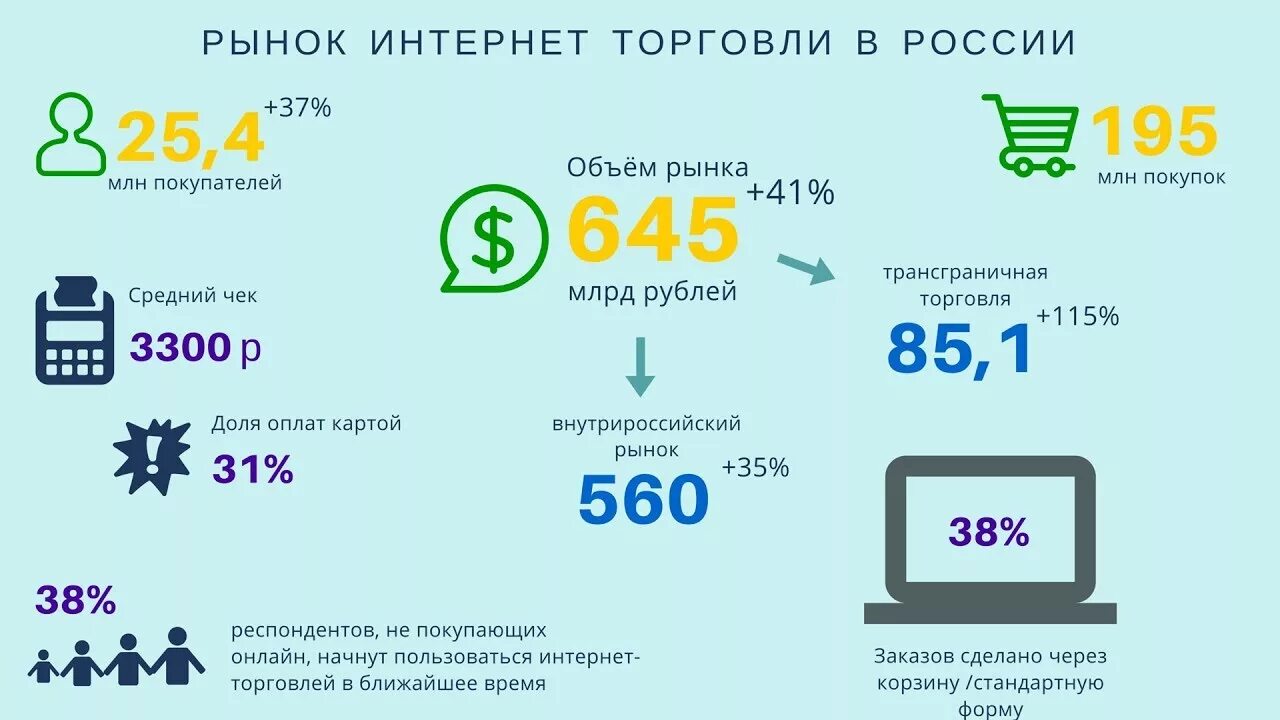 Интернет торговля в россии. Рынок интернет торговли. Статистика интернет продаж. Интернет торговля в России статистика.