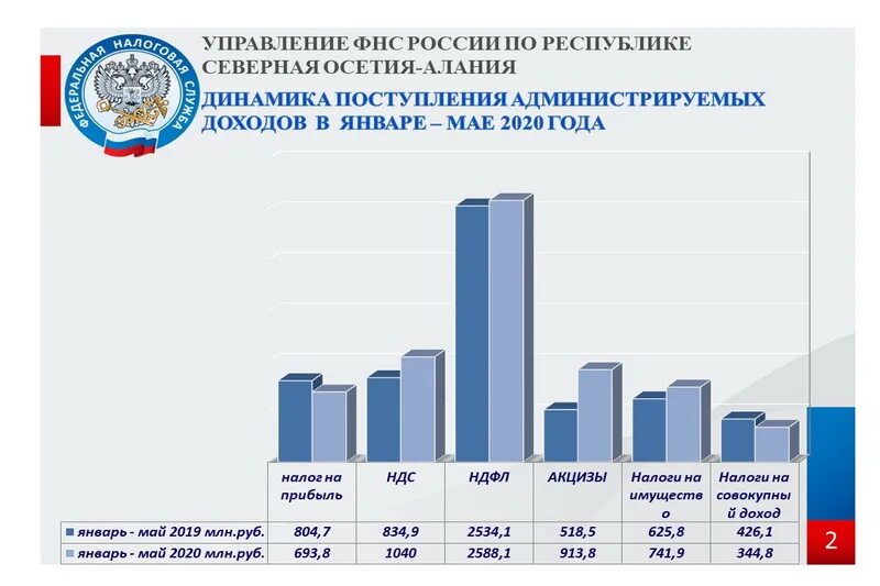 Изменение налогов 2020