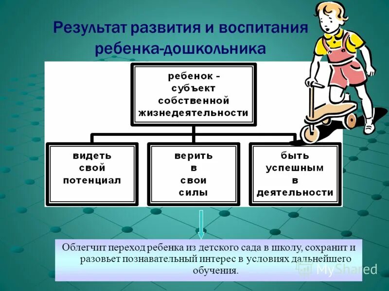 Результаты развивающей деятельности