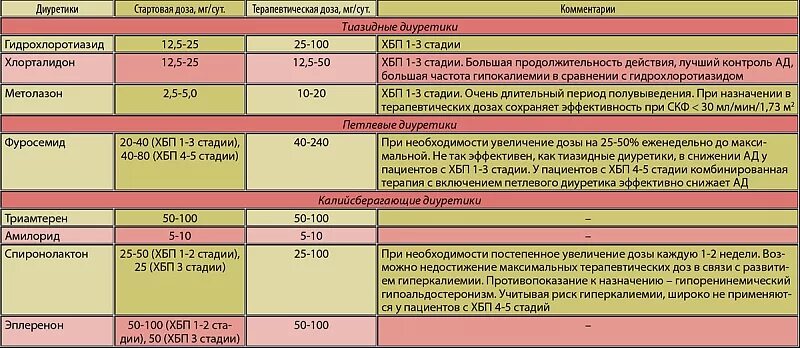 Диуретики при ХБП 4. Антигипертензивные препараты при ХБП. Гипотензивные препараты при ХБП. Диуретики при хронической почечной недостаточности. Хбп с4