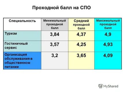 Колледжи после 9 класса туризм бюджет
