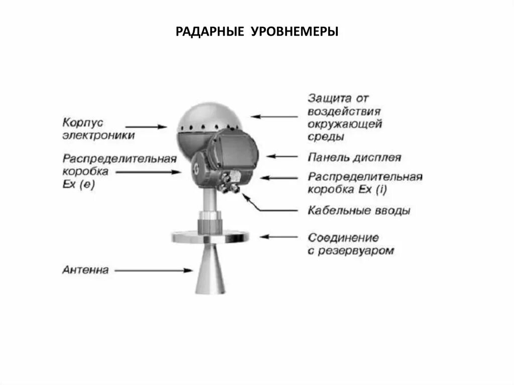 Уровнемер оптифлекс 1300с. Принципиальная схема радарного уровнемера. Радарный уровнемер принцип действия. Выносная камера радарный уровнемер. Радарный уровнемер микроволновой бесконтактный.