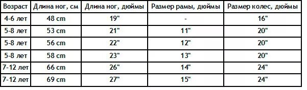 Таблица рост ребенка размер рамы. Размер рамы велосипеда по возрасту ребенка таблица. Размер рамы велосипеда на рост 140. Размеры рамы детских велосипедов по росту. Какой дюйм колеса велосипеда ребенку