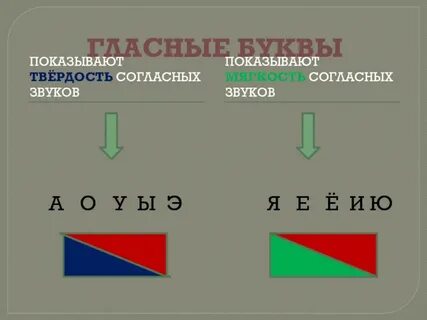Слоги ударения гласные твердые мягкие согласные