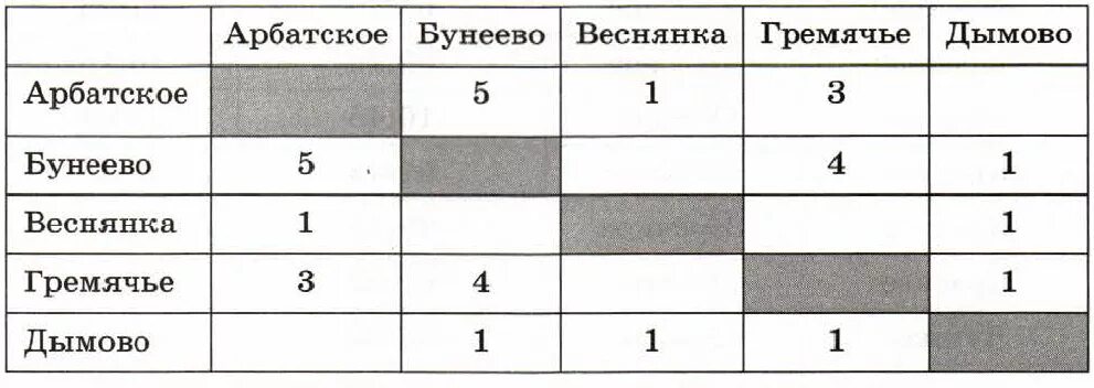 Между дачными поселками Арбатское Бунеево Веснянка Гремячье. Между дачными поселками Арбатское Бунеево. Между дачными поселками Арбатское Бунеево Веснянка. Таблицы Информатика 9 класс.