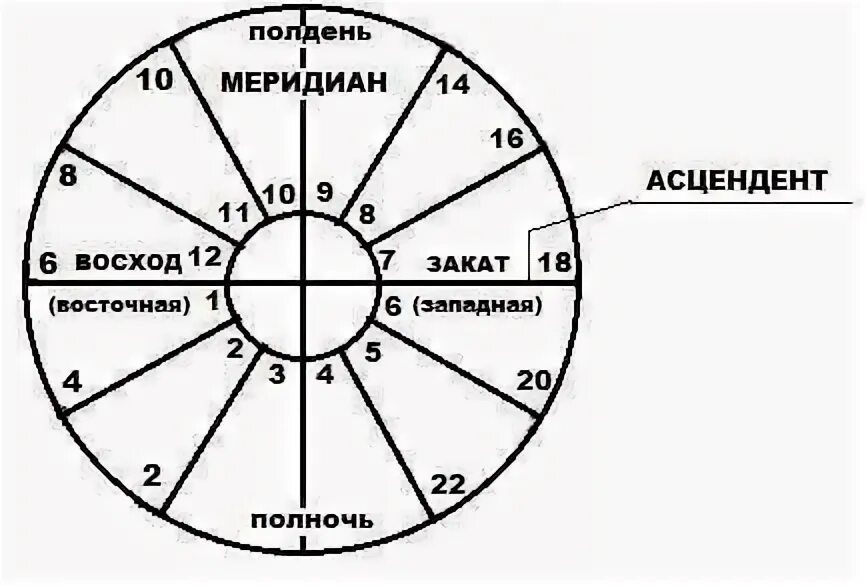 Как посчитать свой асцендент. Асцендент и десцендент в натальной карте. восточные и западные планеты в астрологии. меридиан в натальной карте.