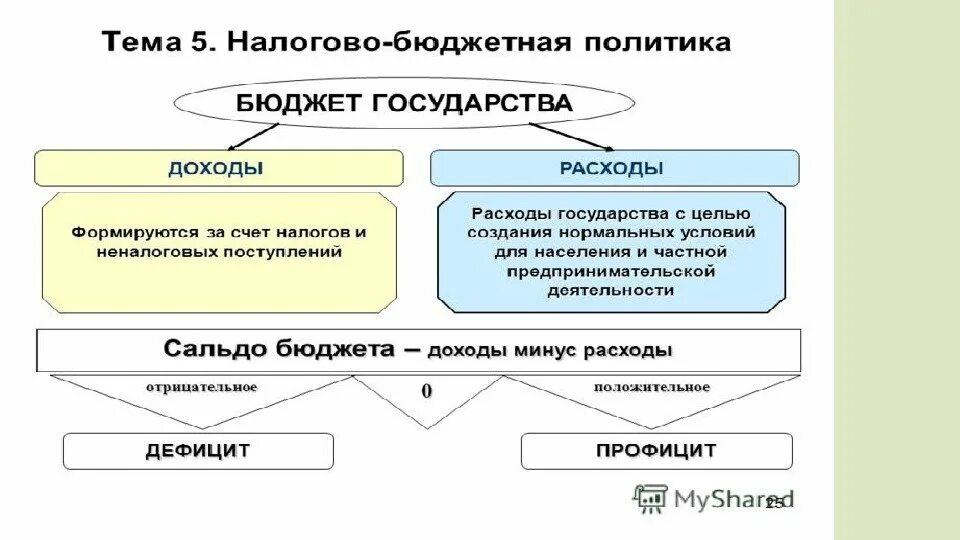 Основы бюджетно налогового