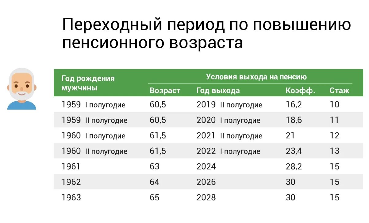 Таблица пенсионный Возраст в 2022 году в России. Пенсионный Возраст 2022 таблица. Возраст выхода на пенсию в России в 2022 для женщин. Возраст выхода на пенсию по старости для женщин.