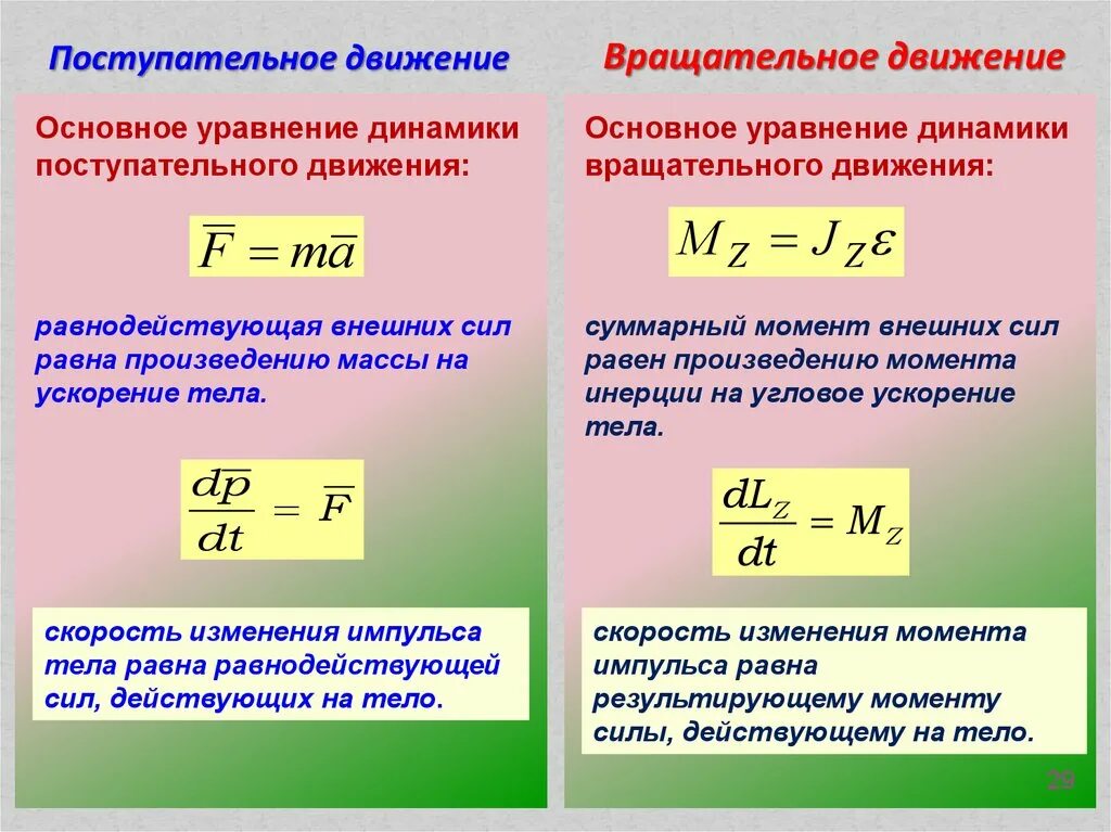 Как формулируется основной закон динамики. Как формулируется основной закон динамики