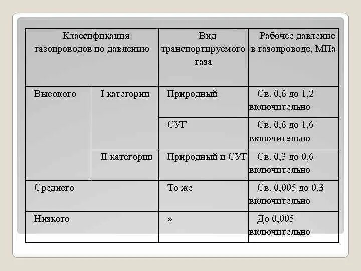 Классификация газового давления. Давление газопровода классификация. Классификация газовых трубопроводов по давлению. Классификация газопроводов по давлению природного газа.