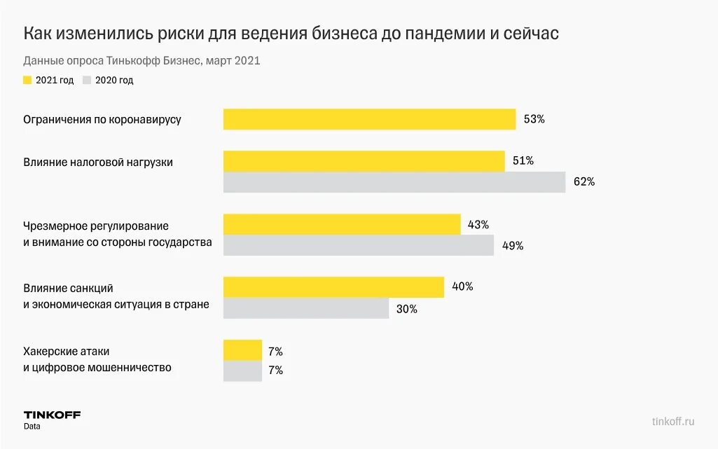 Состояние российского бизнеса. Опрос малого и среднего бизнеса. влияние санкций на экономику.