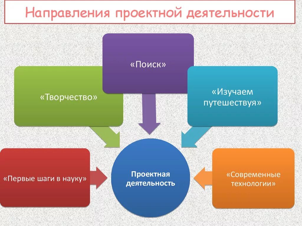 Виды проектов в проектной деятельности. Проекты по направленности деятельности. Направления учебного проекта. Направление деятельности по проекту это.