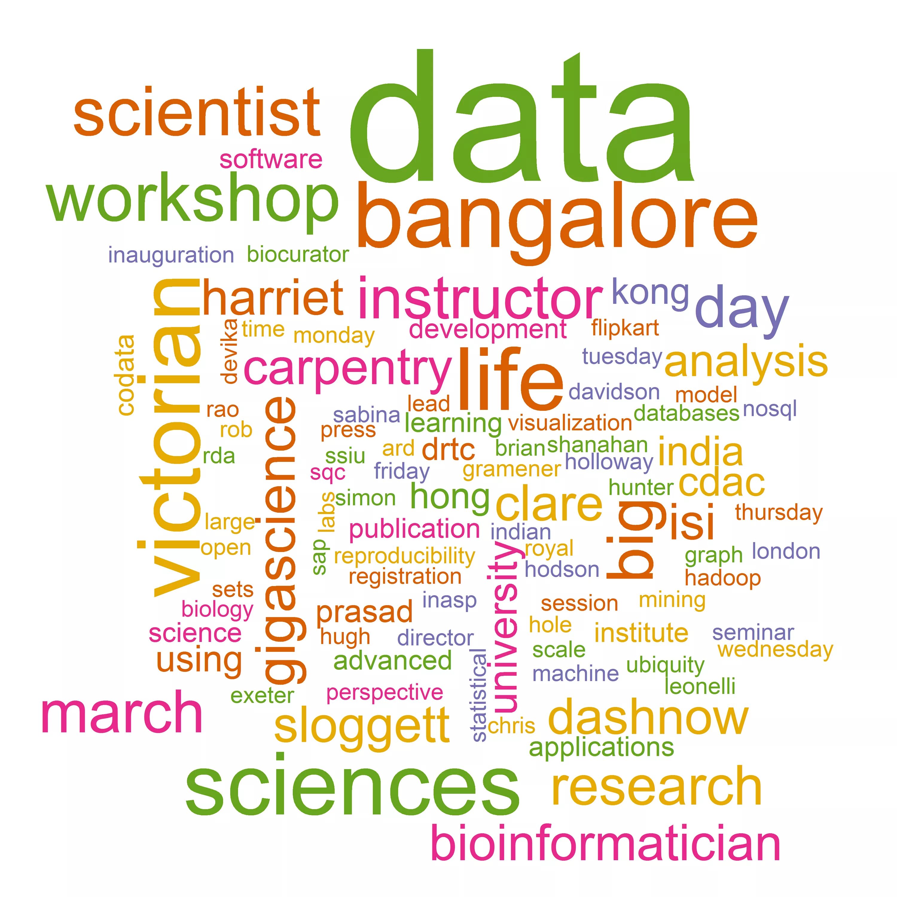 Облако слов. Science облако слов. Workshop data.