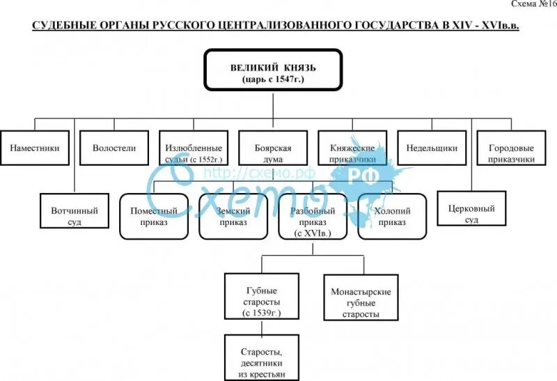 Системы управления русского централизованного государства. Схема управления российским государством в конце 16 века. Органы центрального и местного управления Руси в 15 веке схема. Органы власти централизованного российского государства схема.