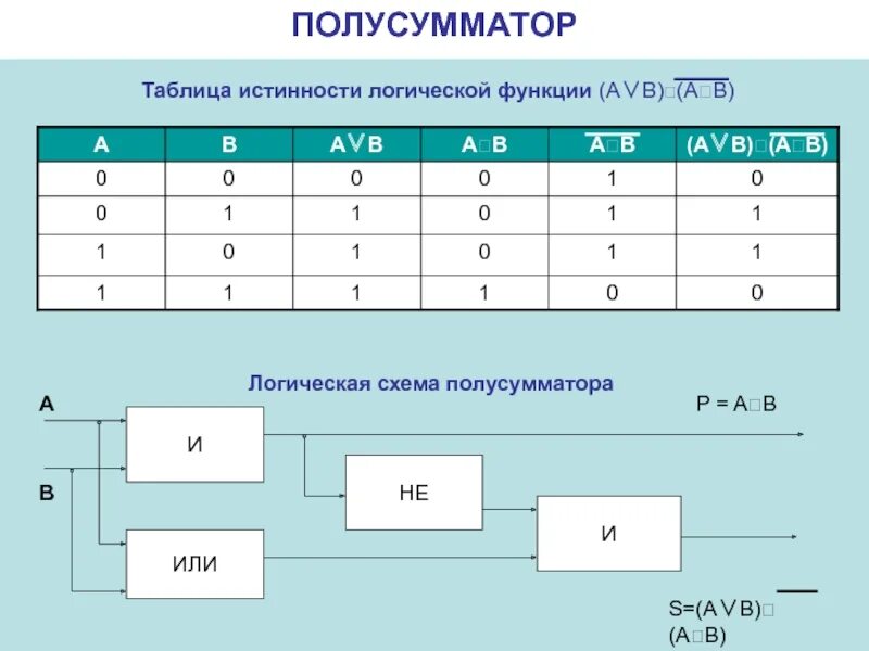 F avb c. Логическая схема полусумматора двоичных чисел. Таблица истинности полусумматора. Таблица истинности логической функции. Полусумматор таблица истинности и схема.