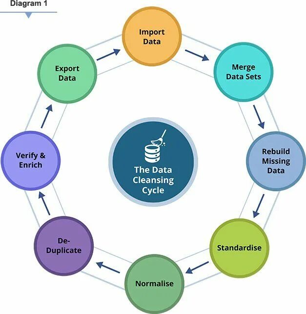 Data cleaning. Табличка сдуфтштп шт зкщсуыы. clean data. the analysis is done on the cleansed data in the warehouse.