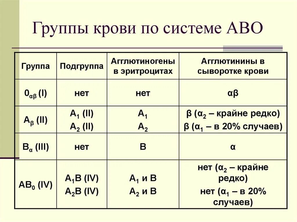 Какая группа д. Система аво группы крови таблица. группа крови по системе аво таблица. rh 2 группа крови. таблица группы крови по системе ав0.