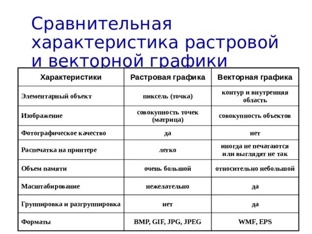 Большой размер файлов является недостатком какой графики. Плюсы и минусы растровой и векторной графики таблица. Сравнительная характеристика Растровая и Векторная Графика. Сравнительный анализ растровой и векторной графики. Характеристики растровой и векторной графики.