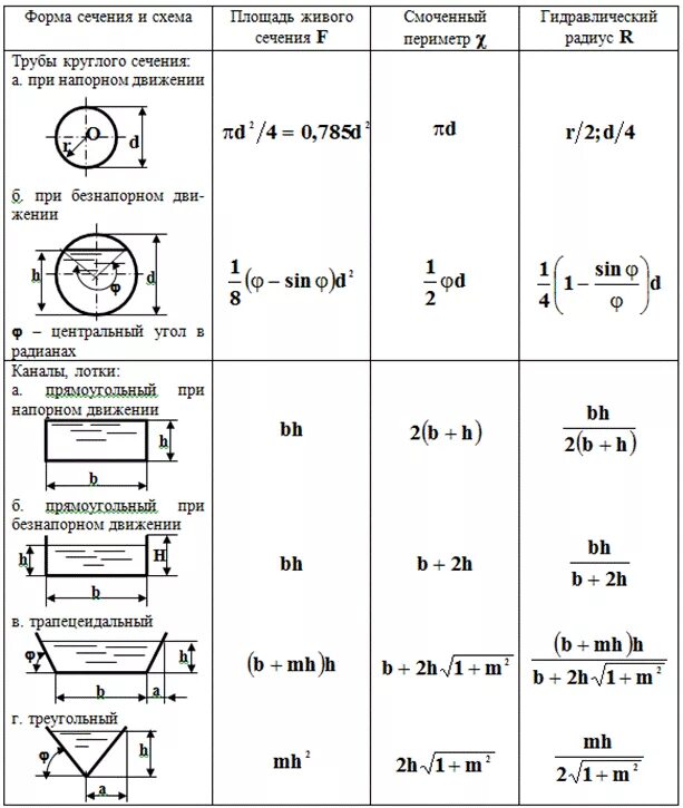 М3 трубы формула. Площадь живого сечения трубопровода. Площадь сечения трубы. Как определить сечение трубы. Как вычислить сечение трубы по диаметру.
